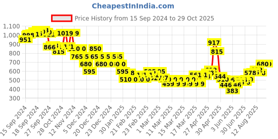 ajio.com nyrika Women Floral Print Fit & Flare Dress nyrika Price History Graph from 15 Sep 2024 to 29 Oct 2025