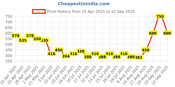 ajio.com nyrika Women Floral Print Fit & Flare Dress nyrika Price History Graph from 25 Apr 2025 to 12 Sep 2025