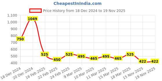 ajio.com nyrika Women Floral Print Flared Kurta nyrika Price History Graph from 18 Dec 2024 to 19 Nov 2025