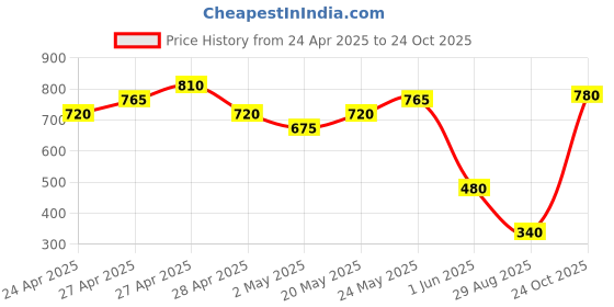 ajio.com nyrika Women Floral Print Flared Kurta nyrika Price History Graph from 24 Apr 2025 to 24 Oct 2025