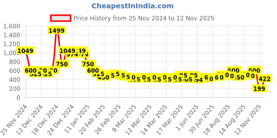 ajio.com nyrika Women Floral Print Flared Kurti nyrika Price History Graph from 25 Nov 2024 to 12 Nov 2025