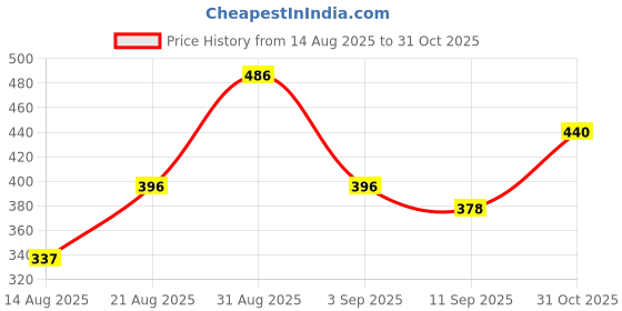 ajio.com nyrika Women Floral Print Flared Tunic nyrika Price History Graph from 14 Aug 2025 to 31 Oct 2025