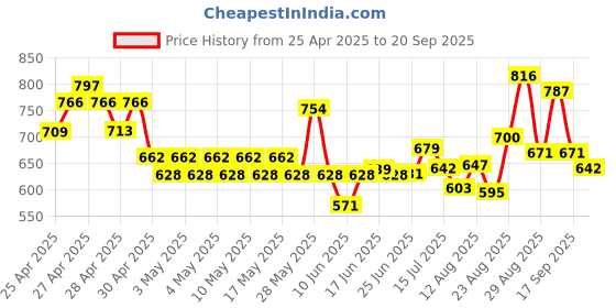 ajio.com nyrika Women Floral Print Gown Dress nyrika Price History Graph from 25 Apr 2025 to 20 Sep 2025