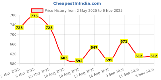 ajio.com nyrika Women Floral Print Gown Dress nyrika Price History Graph from 2 May 2025 to 4 Nov 2025