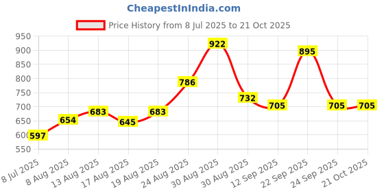 ajio.com nyrika Women Floral Print Gown Dress nyrika Price History Graph from 8 Jul 2025 to 21 Oct 2025