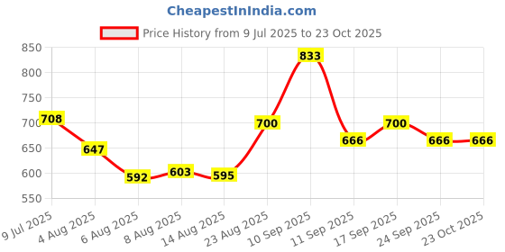 ajio.com nyrika Women Floral Print Gown Dress nyrika Price History Graph from 9 Jul 2025 to 22 Oct 2025