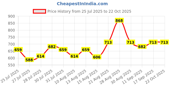 ajio.com nyrika Women Floral Print Gown Dress nyrika Price History Graph from 25 Jul 2025 to 21 Oct 2025
