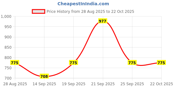 ajio.com nyrika Women Floral Print Gown Dress nyrika Price History Graph from 28 Aug 2025 to 22 Oct 2025