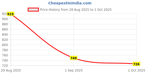 ajio.com nyrika Women Floral Print Gown Dress nyrika Price History Graph from 29 Aug 2025 to 1 Oct 2025
