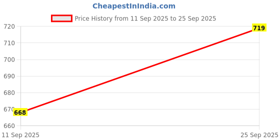 ajio.com nyrika Women Floral Print Gown Dress nyrika Price History Graph from 11 Sep 2025 to 25 Sep 2025