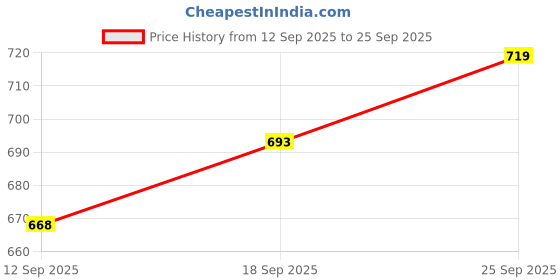 ajio.com nyrika Women Floral Print Gown Dress nyrika Price History Graph from 12 Sep 2025 to 25 Sep 2025