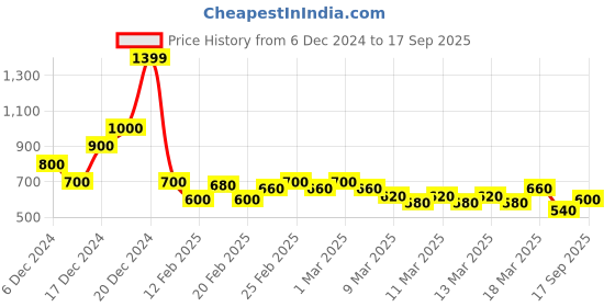 ajio.com nyrika Women Floral Print High-Low A-Line Kurta nyrika Price History Graph from 6 Dec 2024 to 17 Sep 2025