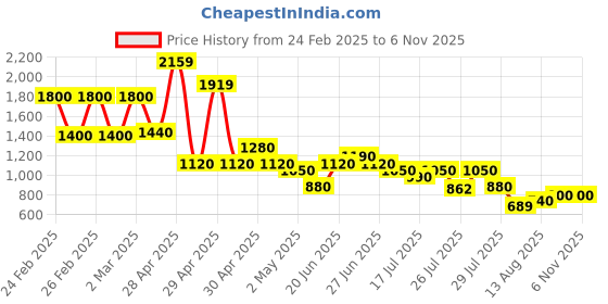 ajio.com nyrika Women Floral Print Kurta Suit Set nyrika Price History Graph from 24 Feb 2025 to 2 Nov 2025