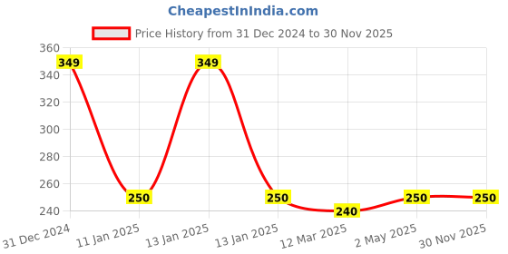 ajio.com nyrika Women Floral Print Regular Fit Top nyrika Price History Graph from 31 Dec 2024 to 30 Nov 2025