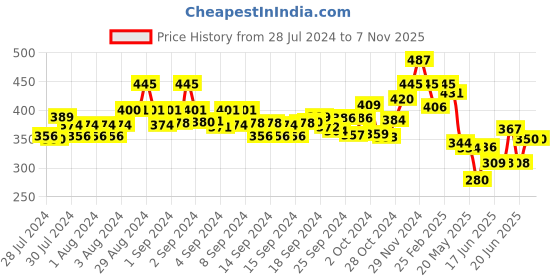 ajio.com nyrika Women Floral Print Regular Fit V-Neck Top nyrika Price History Graph from 28 Jul 2024 to 3 Nov 2025