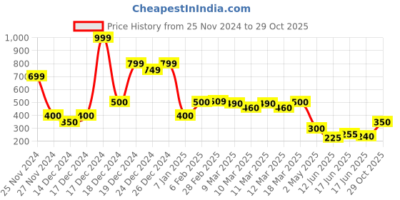 ajio.com nyrika Women Floral Print Relaxed Fit Tunic nyrika Price History Graph from 25 Nov 2024 to 29 Oct 2025