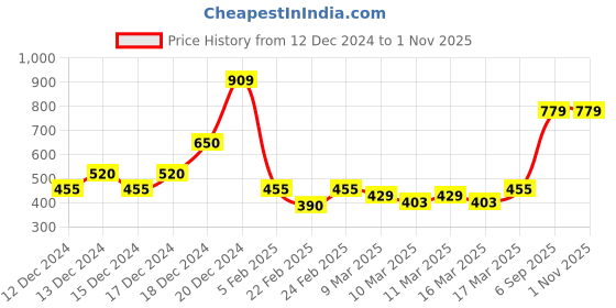 ajio.com nyrika Women Floral Print Straight Kurta nyrika Price History Graph from 12 Dec 2024 to 1 Nov 2025