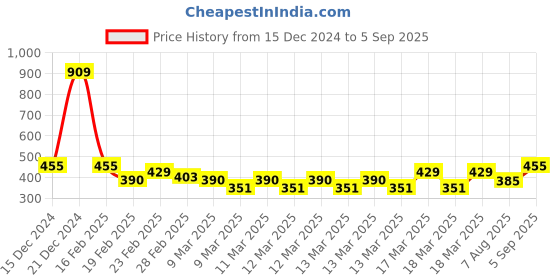 ajio.com nyrika Women Floral Print Straight Kurta nyrika Price History Graph from 15 Dec 2024 to 5 Sep 2025