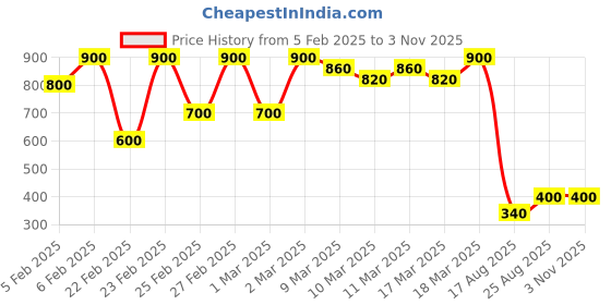 ajio.com nyrika Women Floral Print Straight Kurta nyrika Price History Graph from 5 Feb 2025 to 1 Nov 2025
