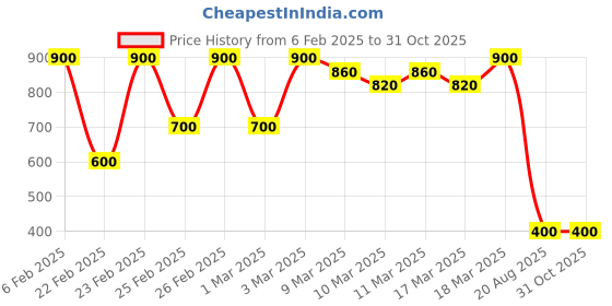 ajio.com nyrika Women Floral Print Straight Kurta nyrika Price History Graph from 6 Feb 2025 to 31 Oct 2025