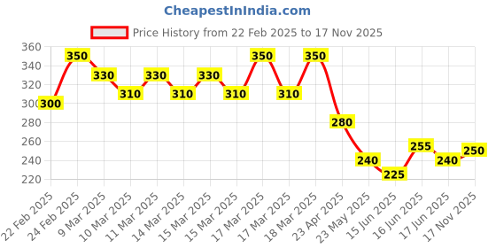 ajio.com nyrika Women Floral Print Straight Kurta nyrika Price History Graph from 22 Feb 2025 to 17 Nov 2025