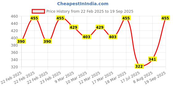 ajio.com nyrika Women Floral Print Straight Kurta nyrika Price History Graph from 22 Feb 2025 to 19 Sep 2025