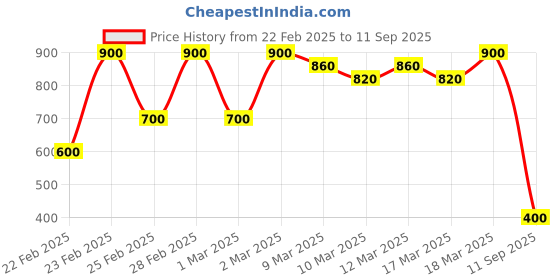 ajio.com nyrika Women Floral Print Straight Kurta nyrika Price History Graph from 22 Feb 2025 to 11 Sep 2025