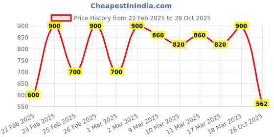 ajio.com nyrika Women Floral Print Straight Kurta nyrika Price History Graph from 22 Feb 2025 to 28 Oct 2025