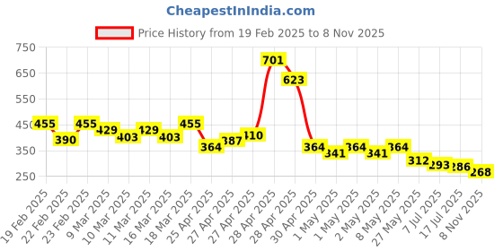 ajio.com nyrika Women Floral Print Straight Kurta nyrika Price History Graph from 19 Feb 2025 to 8 Nov 2025