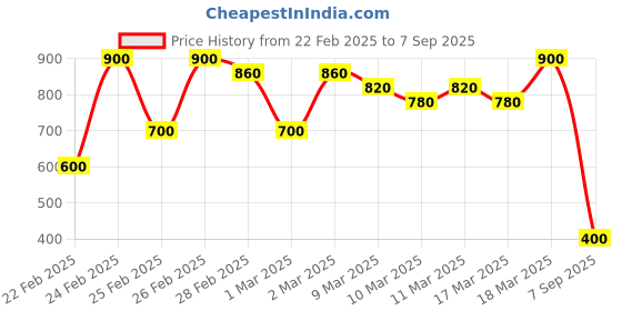 ajio.com nyrika Women Floral Print Straight Kurta nyrika Price History Graph from 22 Feb 2025 to 7 Sep 2025