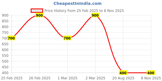 ajio.com nyrika Women Floral Print Straight Kurta nyrika Price History Graph from 25 Feb 2025 to 4 Nov 2025