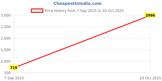 ajio.com nyrika Women Floral Print Straight Kurta & Dupatta Set nyrika Price History Graph from 7 Sep 2025 to 20 Oct 2025