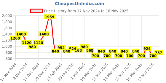 ajio.com nyrika Women Floral Print Straight Kurta Set nyrika Price History Graph from 17 Nov 2024 to 16 Nov 2025