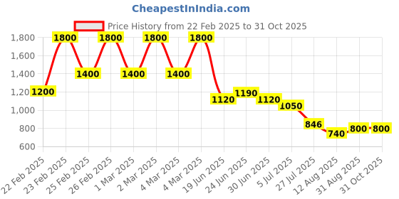 ajio.com nyrika Women Floral Print Straight Kurta Set nyrika Price History Graph from 22 Feb 2025 to 31 Oct 2025