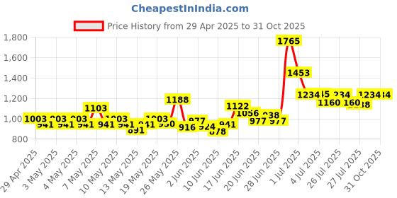 ajio.com nyrika Women Floral Print Straight Kurta Set nyrika Price History Graph from 29 Apr 2025 to 31 Oct 2025