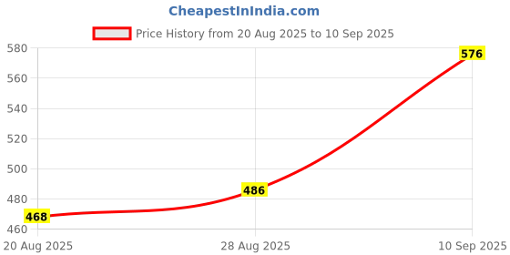ajio.com nyrika Women Floral Print Straight Kurta Set nyrika Price History Graph from 20 Aug 2025 to 10 Sep 2025