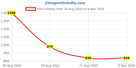 ajio.com nyrika Women Floral Print Straight Kurta Set nyrika Price History Graph from 29 Aug 2025 to 4 Nov 2025