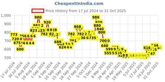 ajio.com nyrika Women Floral Print Straight Kurta with Pants & Dupatta nyrika Price History Graph from 17 Jul 2024 to 31 Oct 2025