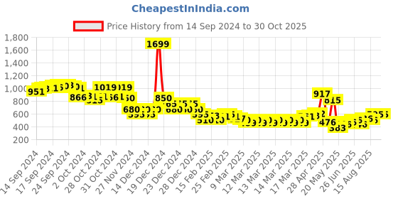 ajio.com nyrika Women Floral Print Tiered Dress nyrika Price History Graph from 14 Sep 2024 to 29 Oct 2025