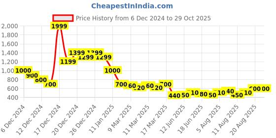 ajio.com nyrika Women Floral Print Tiered Dress nyrika Price History Graph from 6 Dec 2024 to 29 Oct 2025