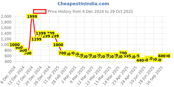 ajio.com nyrika Women Floral Print Tiered Dress nyrika Price History Graph from 6 Dec 2024 to 29 Oct 2025
