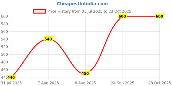 ajio.com nyrika Women Floral Print Tiered Dress nyrika Price History Graph from 31 Jul 2025 to 22 Oct 2025