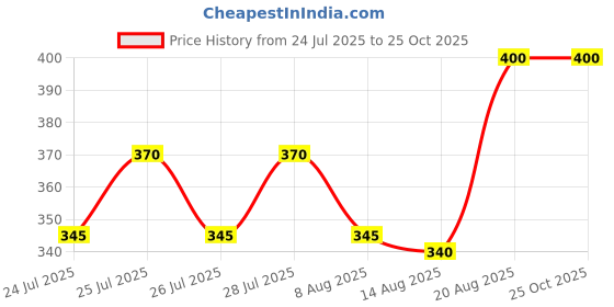 ajio.com nyrika Women Floral Print Tiered Dress with Short Sleeves nyrika Price History Graph from 24 Jul 2025 to 24 Oct 2025
