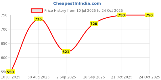 ajio.com nyrika Women Floral Printed A-Line Kurta nyrika Price History Graph from 10 Jul 2025 to 21 Oct 2025