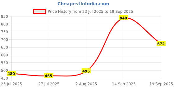 ajio.com nyrika Women Floral Printed A-Line Kurta nyrika Price History Graph from 23 Jul 2025 to 19 Sep 2025