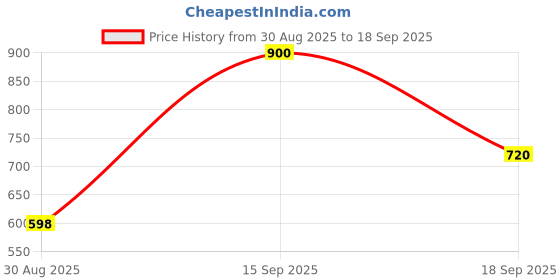ajio.com nyrika Women Floral Printed A-Line Kurta nyrika Price History Graph from 30 Aug 2025 to 18 Sep 2025