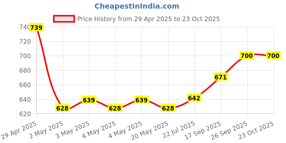 ajio.com nyrika Women Floral Printed Gown Dress         nyrika Price History Graph from 29 Apr 2025 to 23 Oct 2025