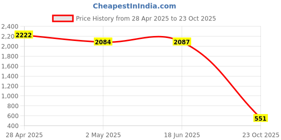ajio.com nyrika Women Floral Straight Kurti nyrika Price History Graph from 28 Apr 2025 to 23 Oct 2025