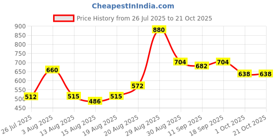 ajio.com nyrika Women Floral Unstitched Dress Material nyrika Price History Graph from 26 Jul 2025 to 21 Oct 2025
