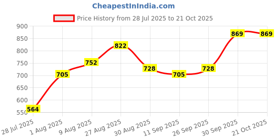 ajio.com nyrika Women Floral Unstitched Dress Material nyrika Price History Graph from 28 Jul 2025 to 21 Oct 2025